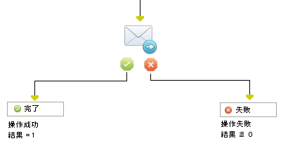 電子メールの送信オペレータ