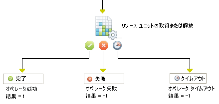 リソースの管理オペレータ