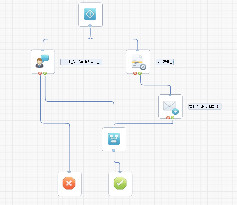オペレータのユーザ タスクの割り当ての例
