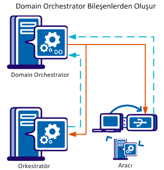 Domain Orchestrator, Orkestratör ve Aracılardan Durum Bilgisi Alır-.