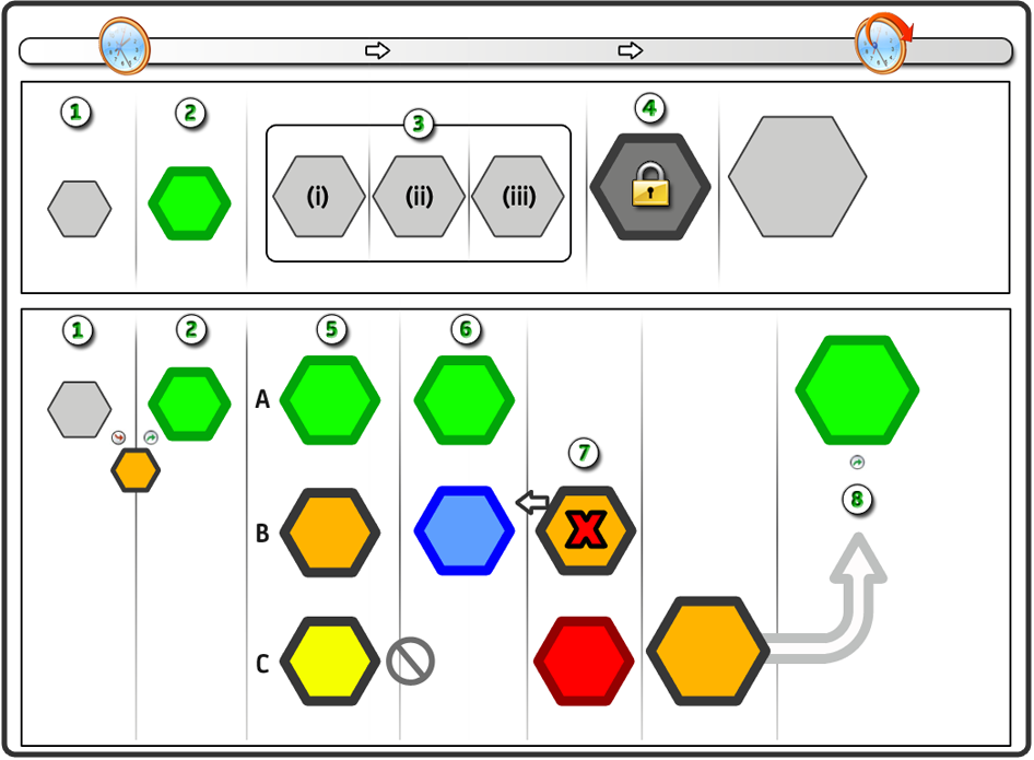 Bu grafikte, sürümlerle çalışma hakkında bilgi verilmektedir.