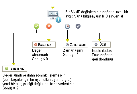 SNMP Değişkeni Alma İşleci