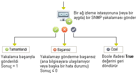SNMP Yakalama Gönderme İşleci