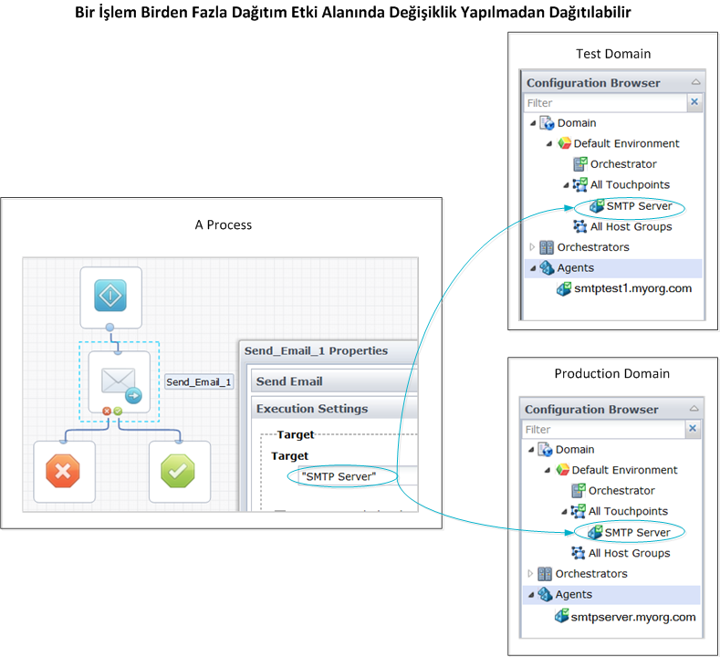 Temas noktalarını hedeflemek, aynı işlemi birden fazla ortama veya birden fazla etki alanına değişmeden aktarmanıza olanak sağlar.