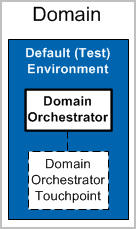 Associating a Touchpoint to the Domain Orchestrator makes the Orchestrator "addressable" by Operators within a Process.
