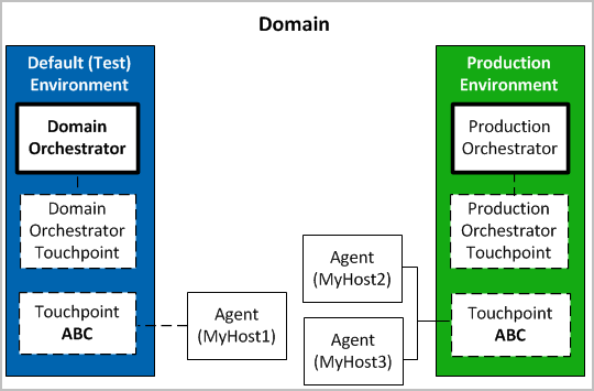 The same touchpoint name is used to associate an agent with the production environment that was usedd to associate the corresponding agent with the design environment.