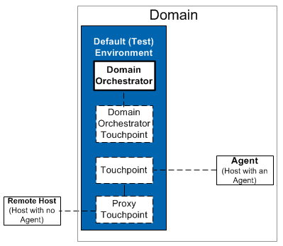 Hosts with Agents are part of the Domain; Hosts without Agents are outside the Domain.