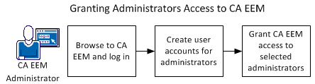 The administrator who installs CA Process Automation logs into CA EEM , creates user accounts for all admins, creates a policy that allows admins to create user accounts and policies and identifies just those admins for CA EEM access.