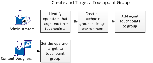 Administrators configre touchpoint groups; designers enter touchpoint group as target for operator.