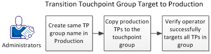 When administrators transition  a touchpoint group target to the production environment, they retain the touchpoint name.