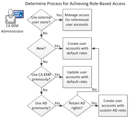 Flow chart for determining how to assign access rights based on whether it is a fresh install or upgrade, and if an upgrade, whether it is from Active Directory.