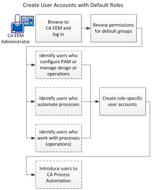 Create user accounts in CA EEM and introduc users to CA Process Automation