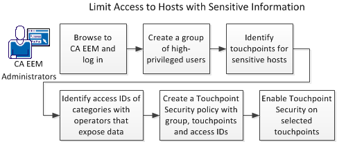 CA EEM Administrators define a Touchpoint Security policy with a group, modules, and touchpoints.