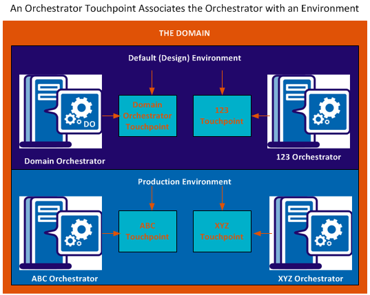 Configure a touchpoint for an Orchestrator at a specified environment.