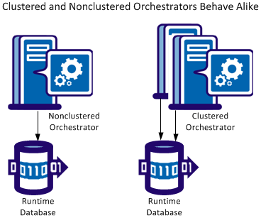 Orchestrators in the cluster node share the same runtime database.