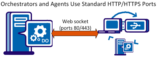 Simplified communications use standard ports and a persistent connection.