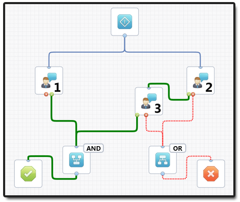 This graphic shows an example of a process with conditional logic.