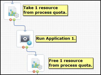 Graphic that explains how resources work in a process.