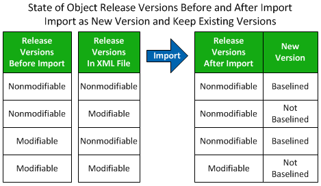 Locked versions stay locked; if XML is nonmodifiable Existing Versions become nonmodifiable.