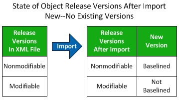 The new object has Release Versions set as defined in the XML file. If the Release Version attribute is nonmodifiable, then the version is baselilned.