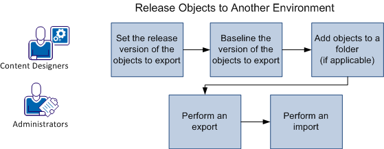 Diagram that explains the process of how to release objects to another environment.