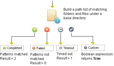 Get Directory Content Operator