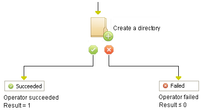Create Directory Operator