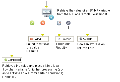 Get SNMP Variable Operator