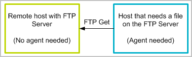 This graphic shows an example of using a host with an agent as a proxy touchpoint for a host with no agent.