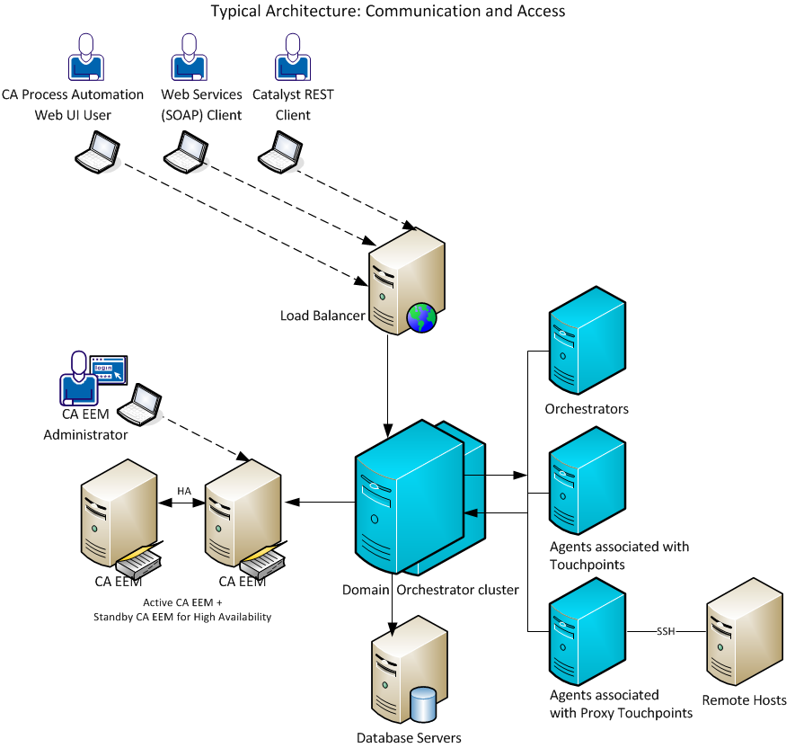 A typical architecture has a load balancer and may have a second CA EEM for failover.
