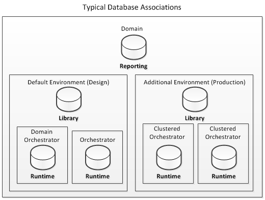 The reporting database keeps records for all environments; there is typically one library database per environment and one runtime database per Orchestrator.