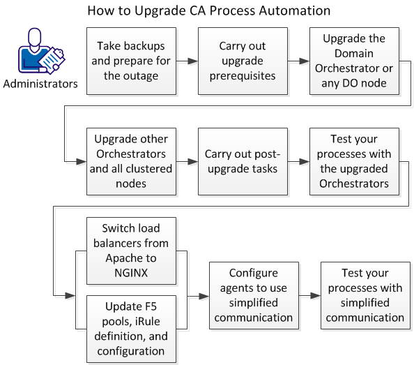 itpam--HowToUpgradeCAProcessAutomation--OTH