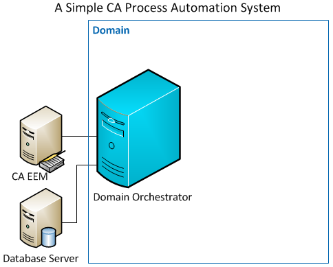 Install EEM, identify a database server for PAM's databases. The Domain Orchestrator is the first installation of CA Process Automation.