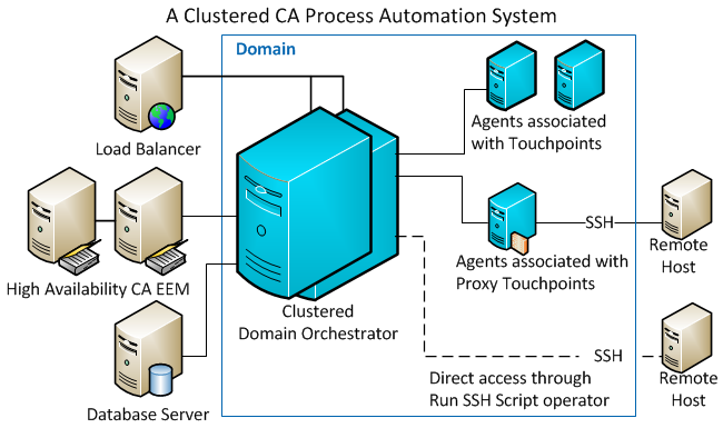 A complex system has clustered Orchestrators, agents, and a High Availability EEM.