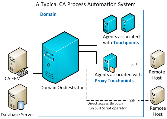 A typical CA Process Automation system is composed of a Domain Orchestrator, CA EEM, a database server, agents, and additional Orchestrators.