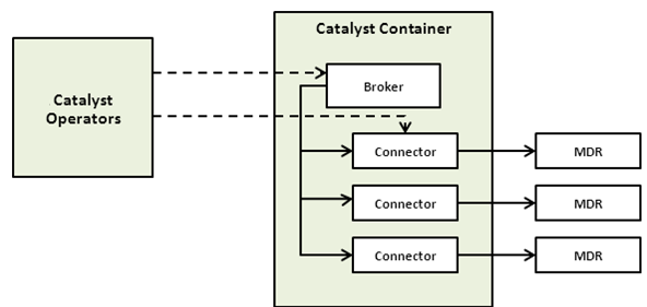 Catalyst Process Automation Connector Layout