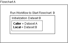 This graphic illustrates an aspect of using keywords and datasets to configure a child process.