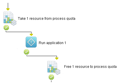 Resource Quota Process Flow