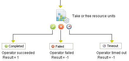 Manage Resources Operato