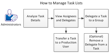 Administrators view assignees, analyze task details and transfer tasks.