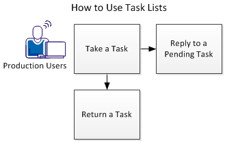 Production users take a task delegated to the group and reply to the pending task.