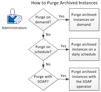 There are three ways to purge archived instances: on demand, on a configured schedule, and programmatically.