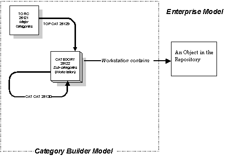 This illustration depicts an object in Enterprise model that consists of a category and subcategory.