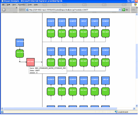 Impact Analysis diagram