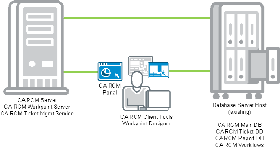 The diagram describes CA RCM on a JBoss server with an external admin workstation