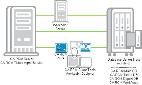 CA RCM on Jboss with separate Workpoint server and admin workstation