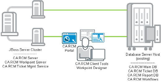 Installing CA RCM on a JBoss cluster