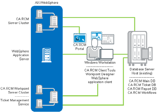 Installing CA RCM on AIX/Websphere