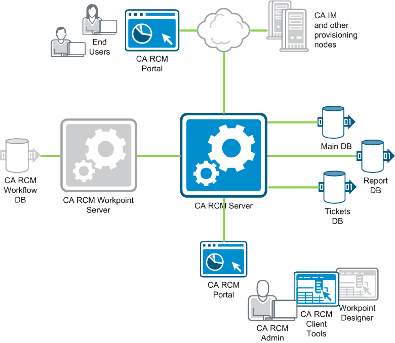 The diagram describes the functional architecture of the product