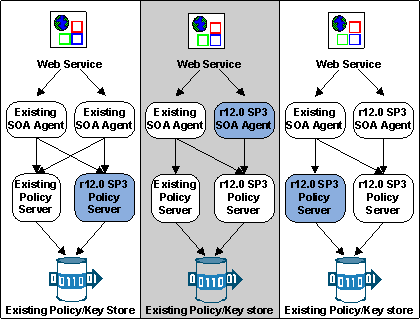 SOASM--simple-migration